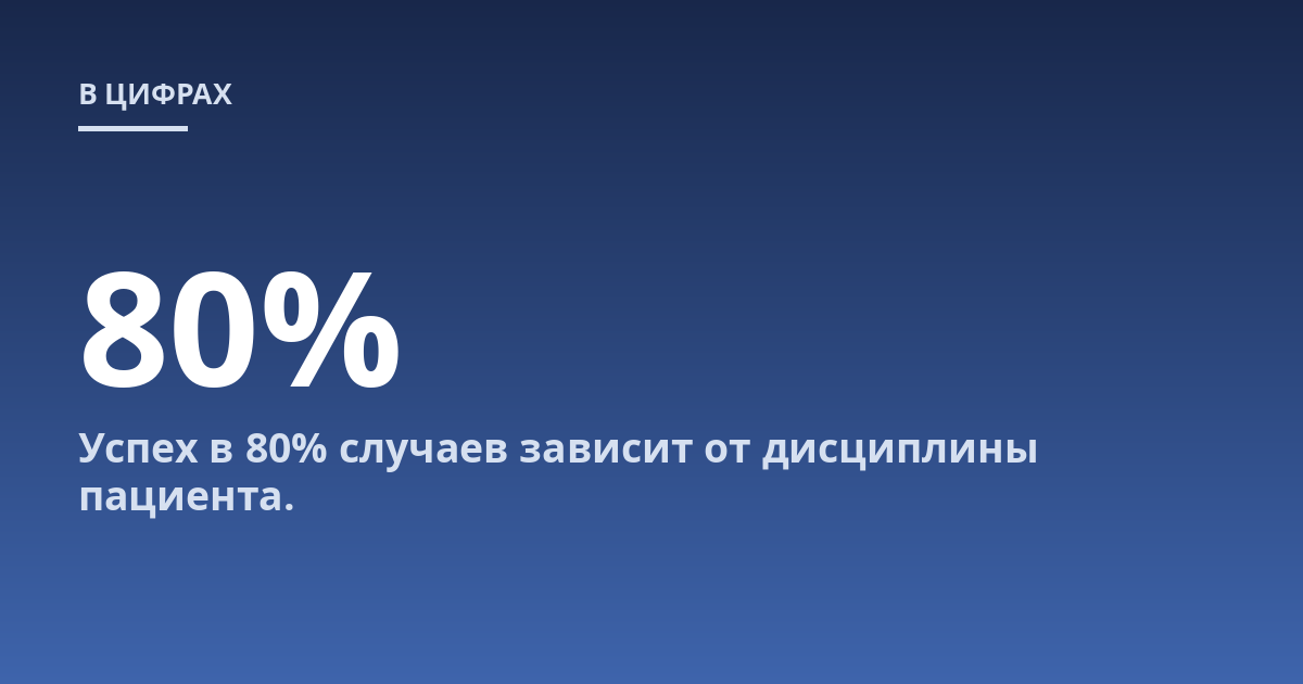 Успех в 80% случаев зависит от дисциплины пациента.