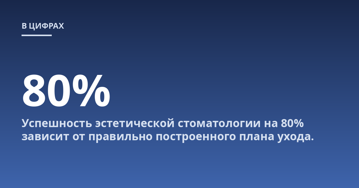 Успешность эстетической стоматологии на 80% зависит от правильно построенного плана ухода.