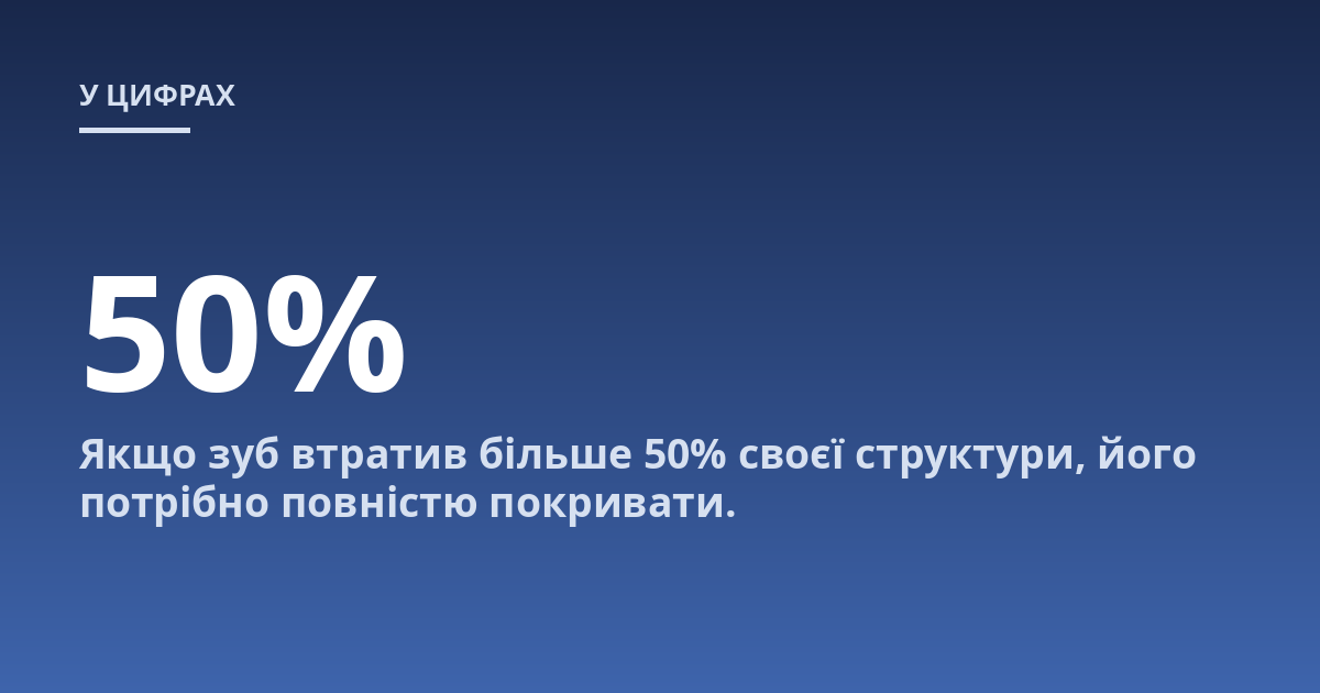 Якщо зуб втратив більше 50% своєї структури, його потрібно повністю покривати.