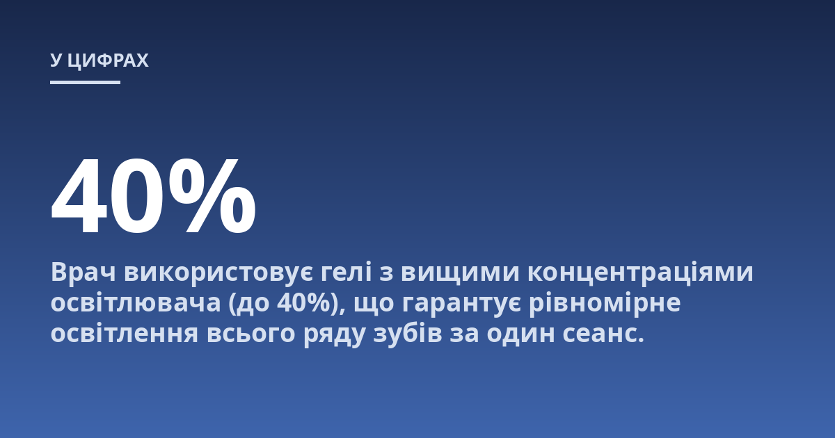 Врач використовує гелі з вищими концентраціями освітлювача (до 40%), що гарантує рівномірне освітлення всього ряду зубів за один сеанс.