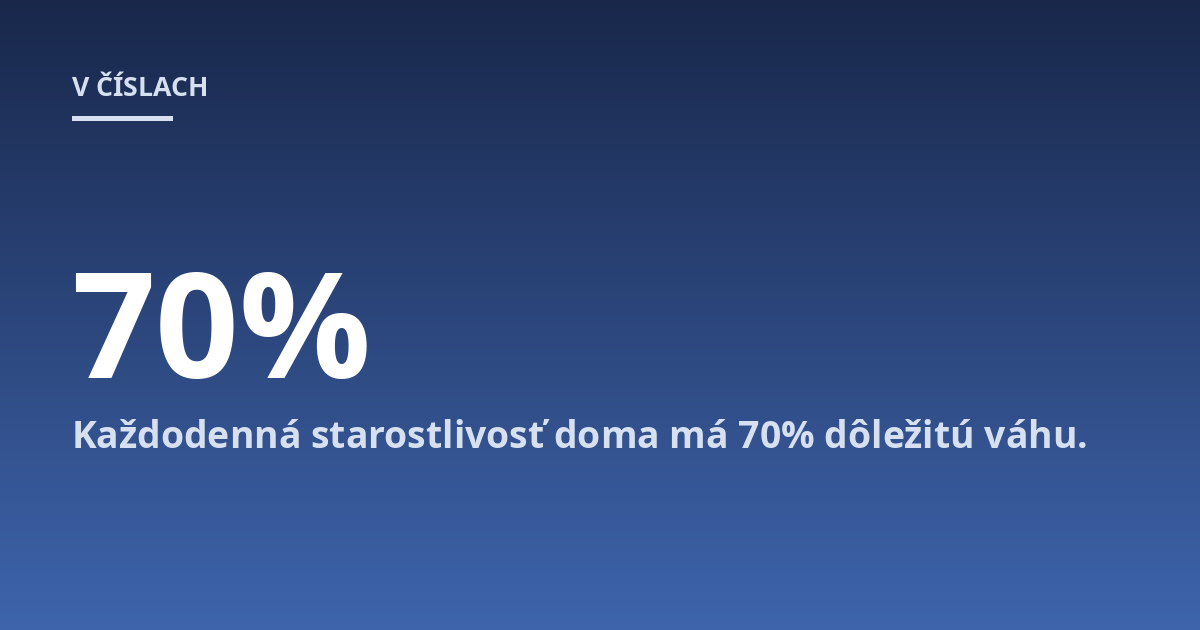 Každodenná starostlivosť doma má 70% dôležitú váhu.