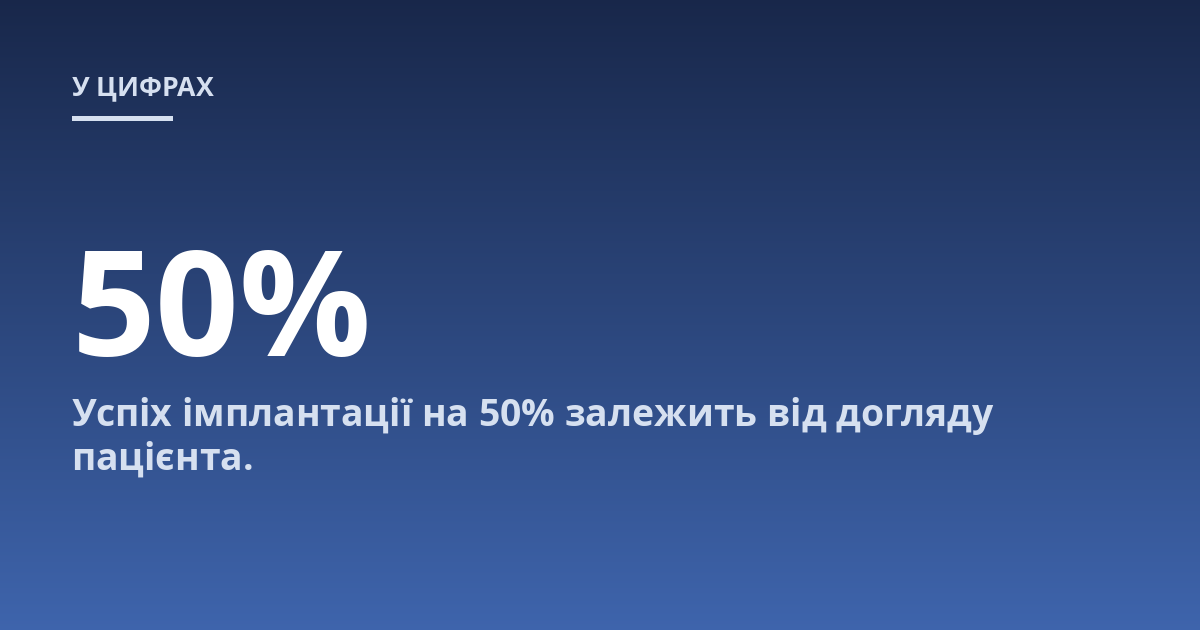 Успіх імплантації на 50% залежить від догляду пацієнта.