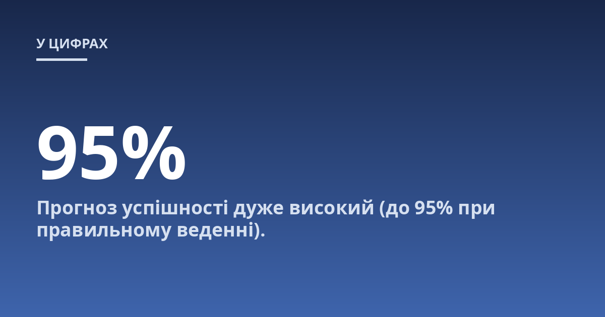 Прогноз успішності дуже високий (до 95% при правильному веденні).