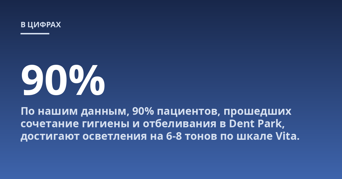По нашим данным, 90% пациентов, прошедших сочетание гигиены и отбеливания в Dent Park, достигают осветления на 6-8 тонов по шкале Vita.