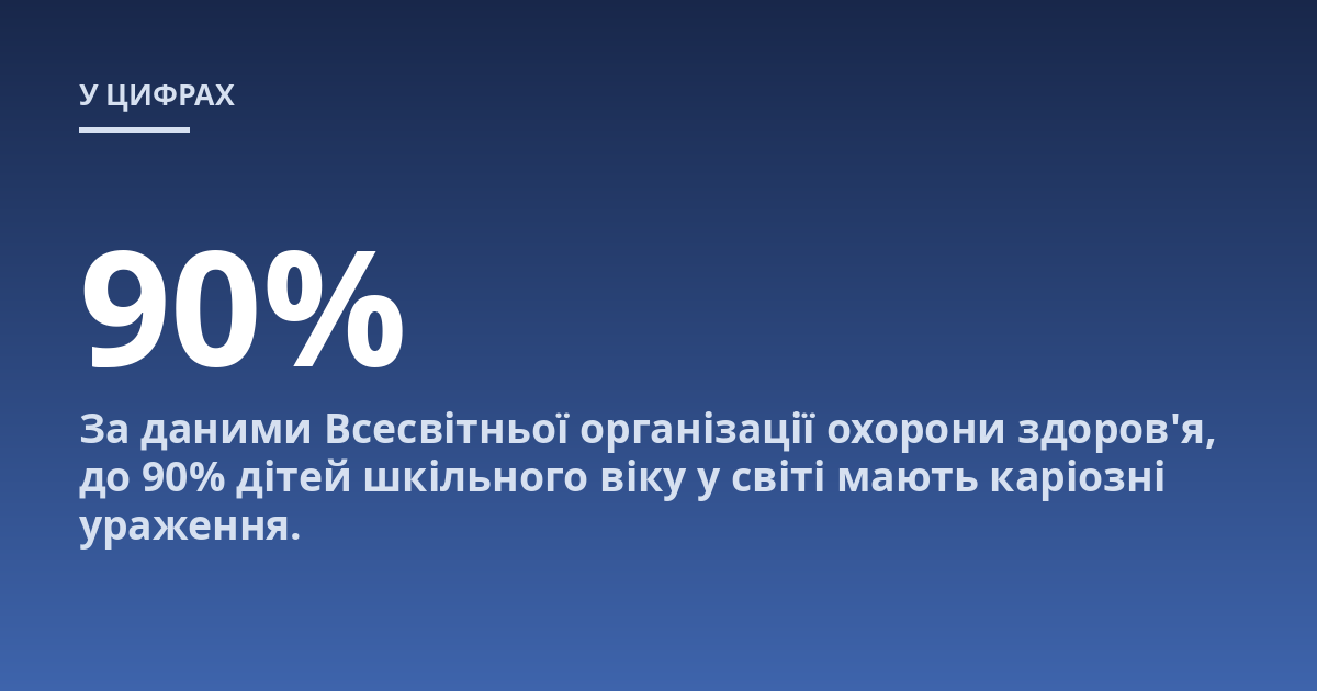 За даними Всесвітньої організації охорони здоров'я, до 90% дітей шкільного віку у світі мають каріозні ураження.