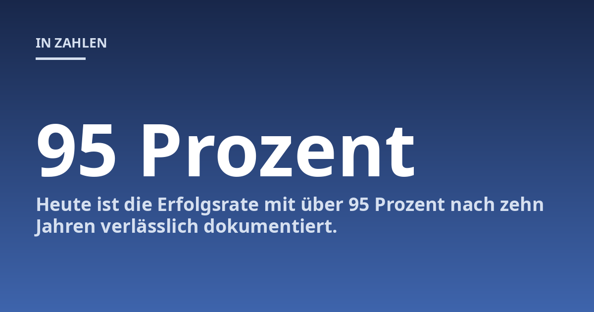 Heute ist die Erfolgsrate mit über 95 Prozent nach zehn Jahren verlässlich dokumentiert.