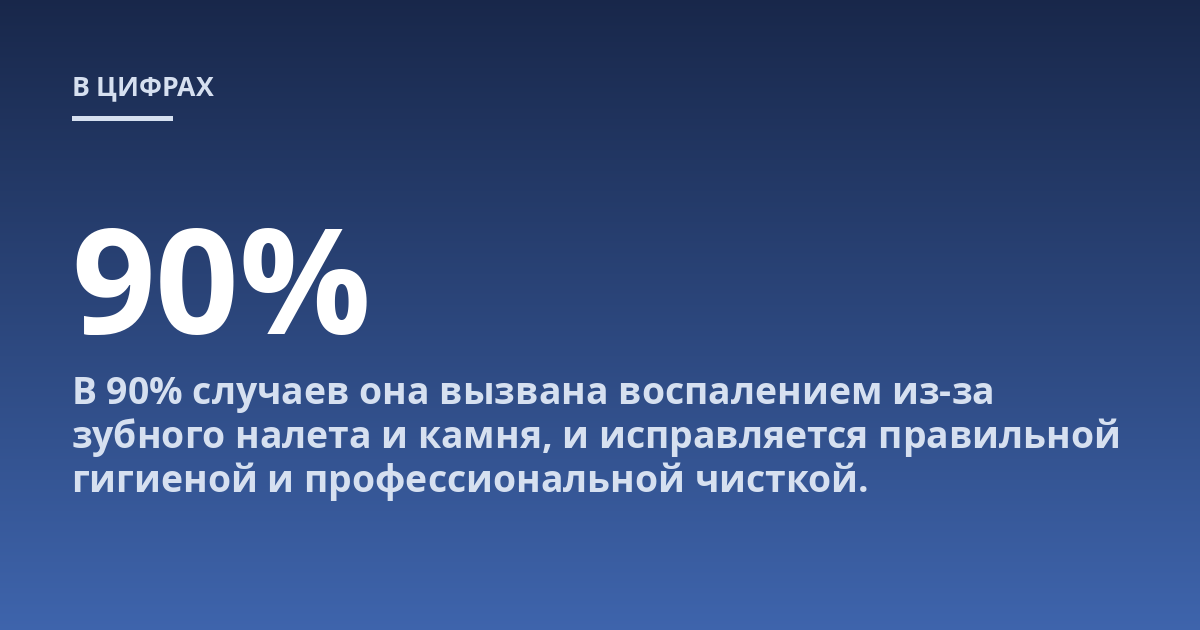 В 90% случаев она вызвана воспалением из-за зубного налета и камня, и исправляется правильной гигиеной и профессиональной чисткой.