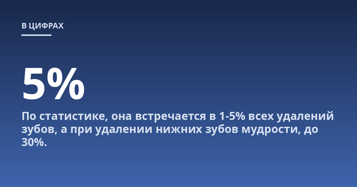 По статистике, она встречается в 1-5% всех удалений зубов, а при удалении нижних зубов мудрости, до 30%.