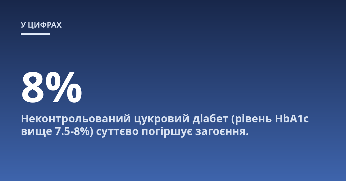 Неконтрольований цукровий діабет (рівень HbA1c вище 7.5-8%) суттєво погіршує загоєння.
