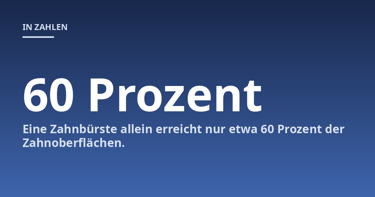 Eine Zahnbürste allein erreicht nur etwa 60 Prozent der Zahnoberflächen.