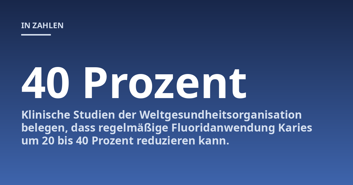 Klinische Studien der Weltgesundheitsorganisation belegen, dass regelmäßige Fluoridanwendung Karies um 20 bis 40 Prozent reduzieren kann.