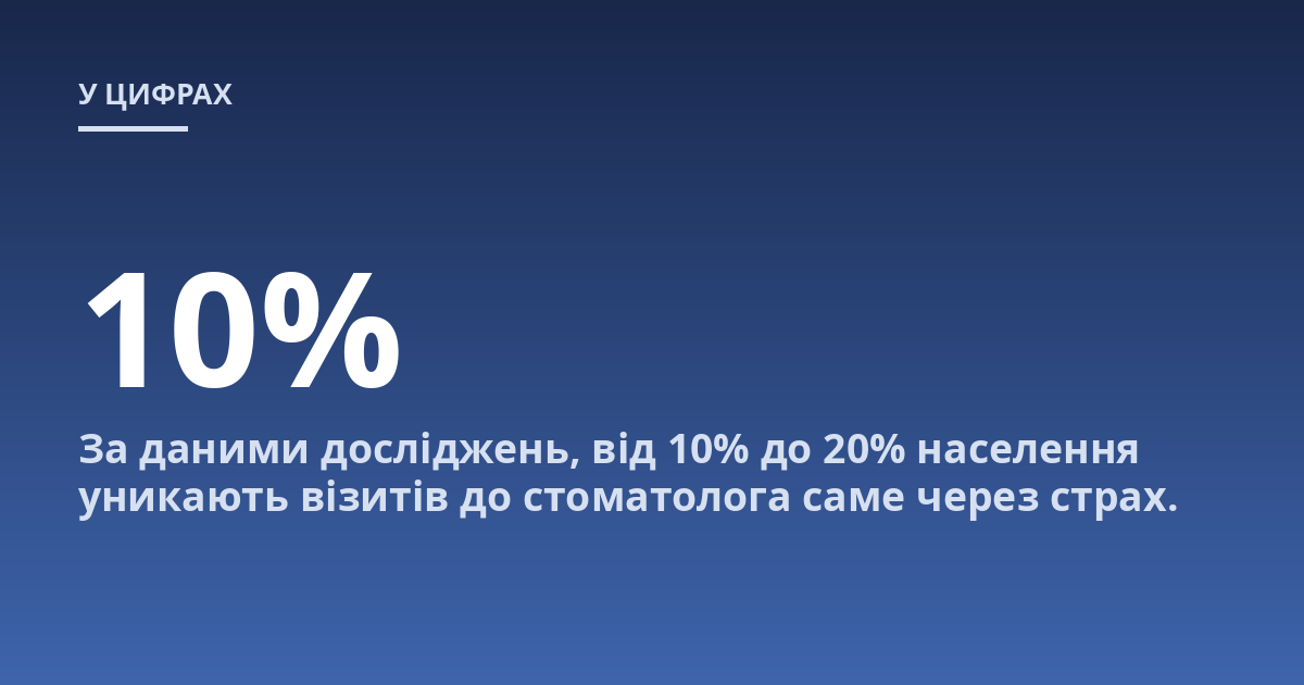 За даними досліджень, від 10% до 20% населення уникають візитів до стоматолога саме через страх.