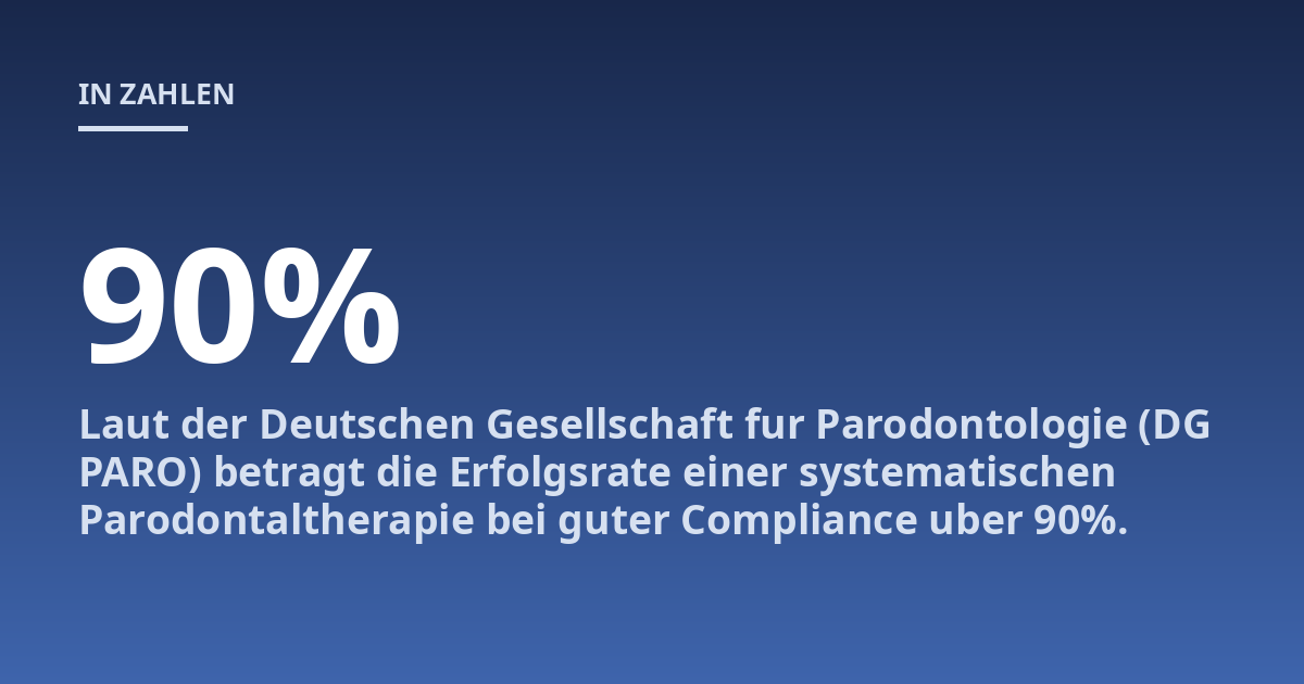 Laut der Deutschen Gesellschaft fur Parodontologie (DG PARO) betragt die Erfolgsrate einer systematischen Parodontaltherapie bei guter Compliance uber 90%.