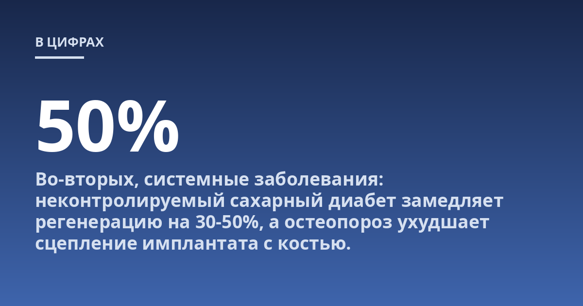 Во-вторых, системные заболевания: неконтролируемый сахарный диабет замедляет регенерацию на 30-50%, а остеопороз ухудшает сцепление имплантата с костью.