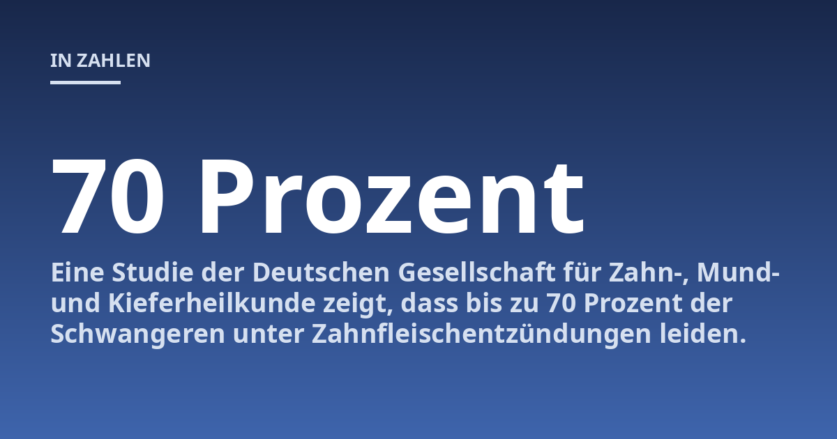 Eine Studie der Deutschen Gesellschaft für Zahn-, Mund- und Kieferheilkunde zeigt, dass bis zu 70 Prozent der Schwangeren unter Zahnfleischentzündungen leiden.
