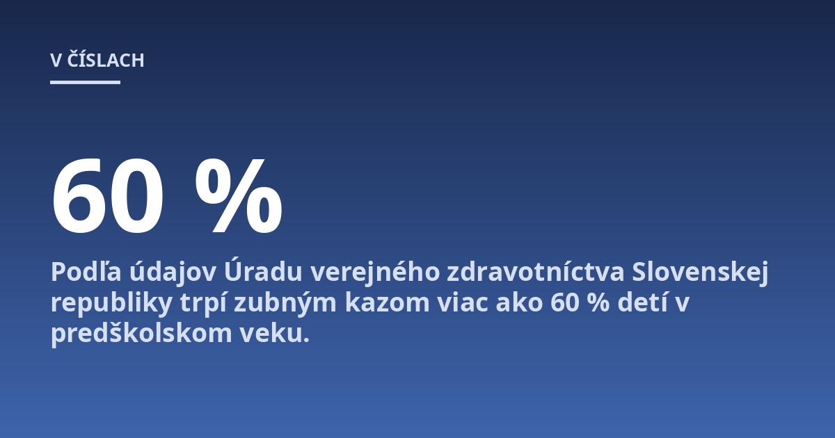 Podľa údajov Úradu verejného zdravotníctva Slovenskej republiky trpí zubným kazom viac ako 60 % detí v predškolskom veku.
