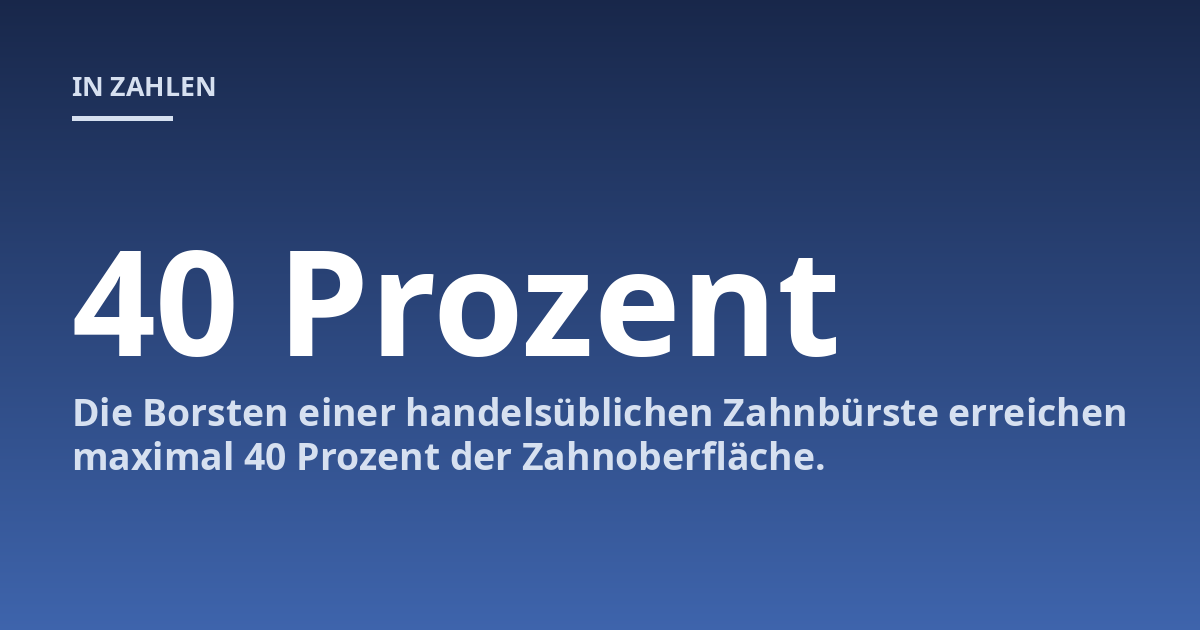 Die Borsten einer handelsüblichen Zahnbürste erreichen maximal 40 Prozent der Zahnoberfläche.