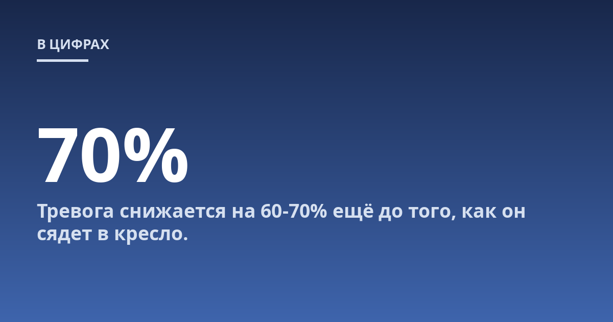 Тревога снижается на 60-70% ещё до того, как он сядет в кресло.