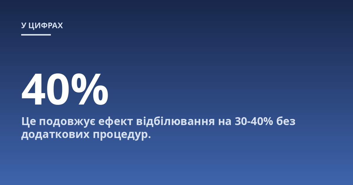Це подовжує ефект відбілювання на 30-40% без додаткових процедур.