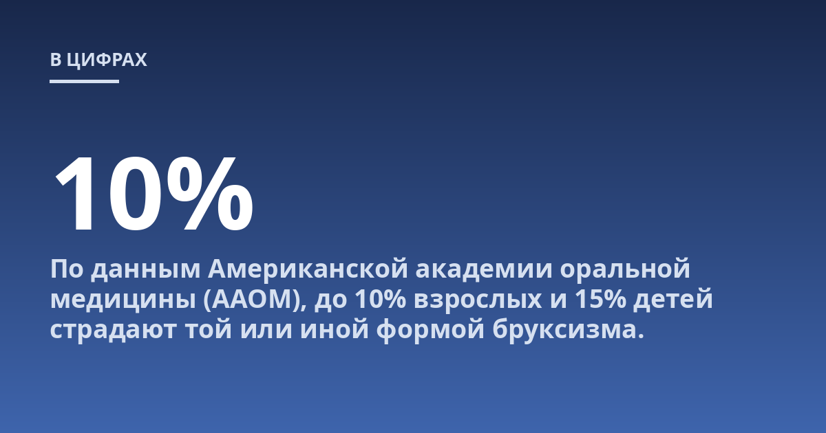По данным Американской академии оральной медицины (AAOM), до 10% взрослых и 15% детей страдают той или иной формой бруксизма.