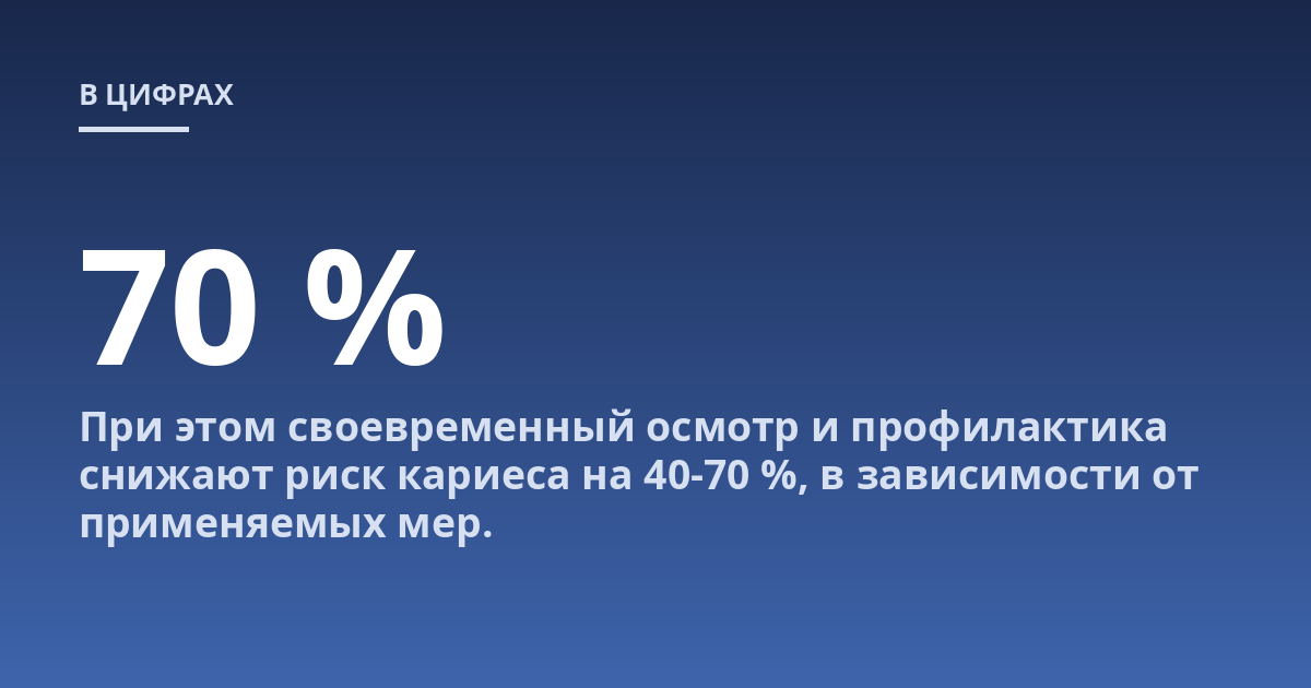 При этом своевременный осмотр и профилактика снижают риск кариеса на 40-70 %, в зависимости от применяемых мер.