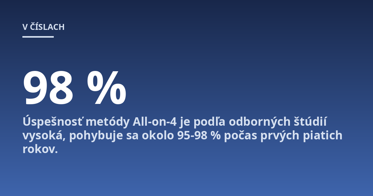 Úspešnosť metódy All-on-4 je podľa odborných štúdií vysoká, pohybuje sa okolo 95-98 % počas prvých piatich rokov.