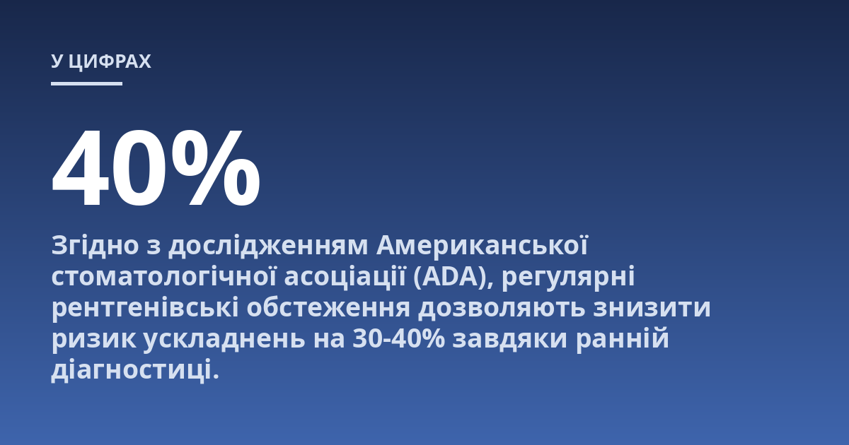 Згідно з дослідженням Американської стоматологічної асоціації (ADA), регулярні рентгенівські обстеження дозволяють знизити ризик ускладнень на 30-40% завдяки ранній діагностиці.