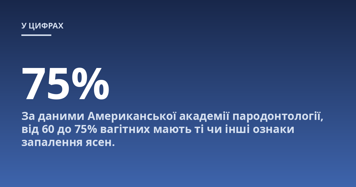 За даними Американської академії пародонтології, від 60 до 75% вагітних мають ті чи інші ознаки запалення ясен.