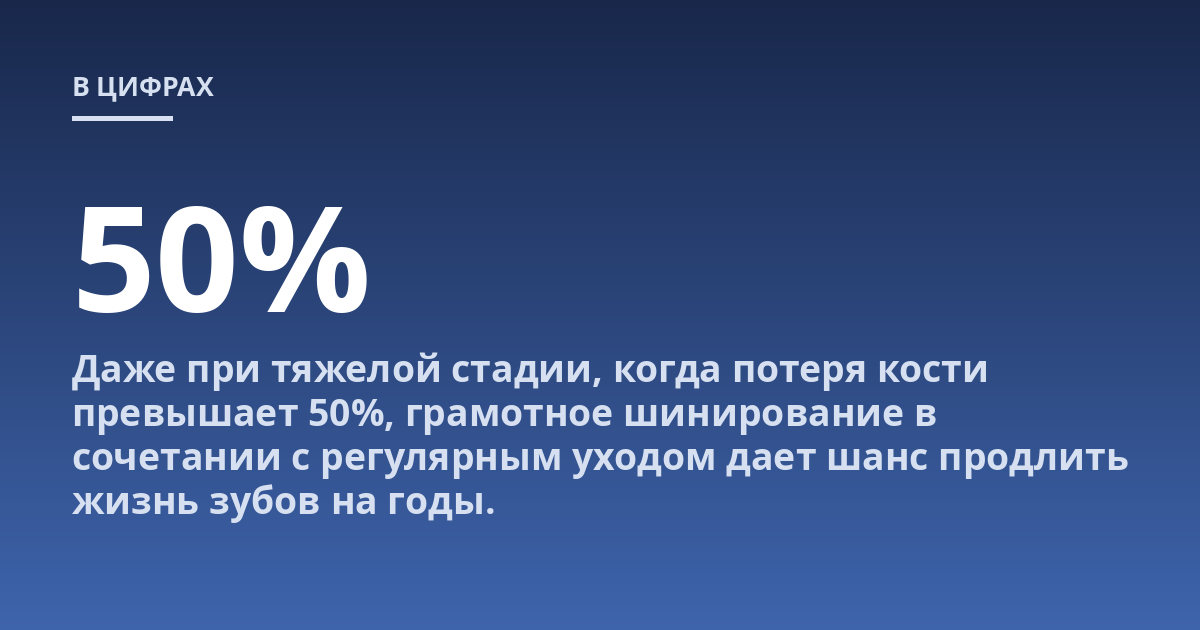 Даже при тяжелой стадии, когда потеря кости превышает 50%, грамотное шинирование в сочетании с регулярным уходом дает шанс продлить жизнь зубов на годы.