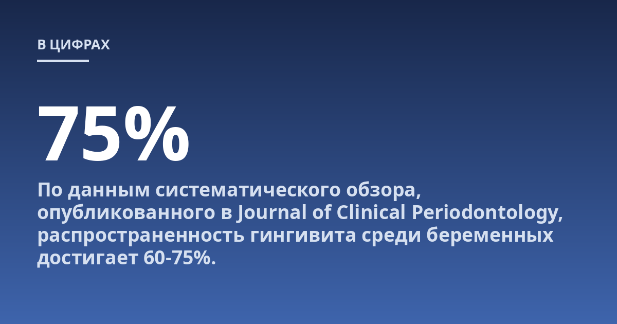 По данным систематического обзора, опубликованного в Journal of Clinical Periodontology, распространенность гингивита среди беременных достигает 60-75%.