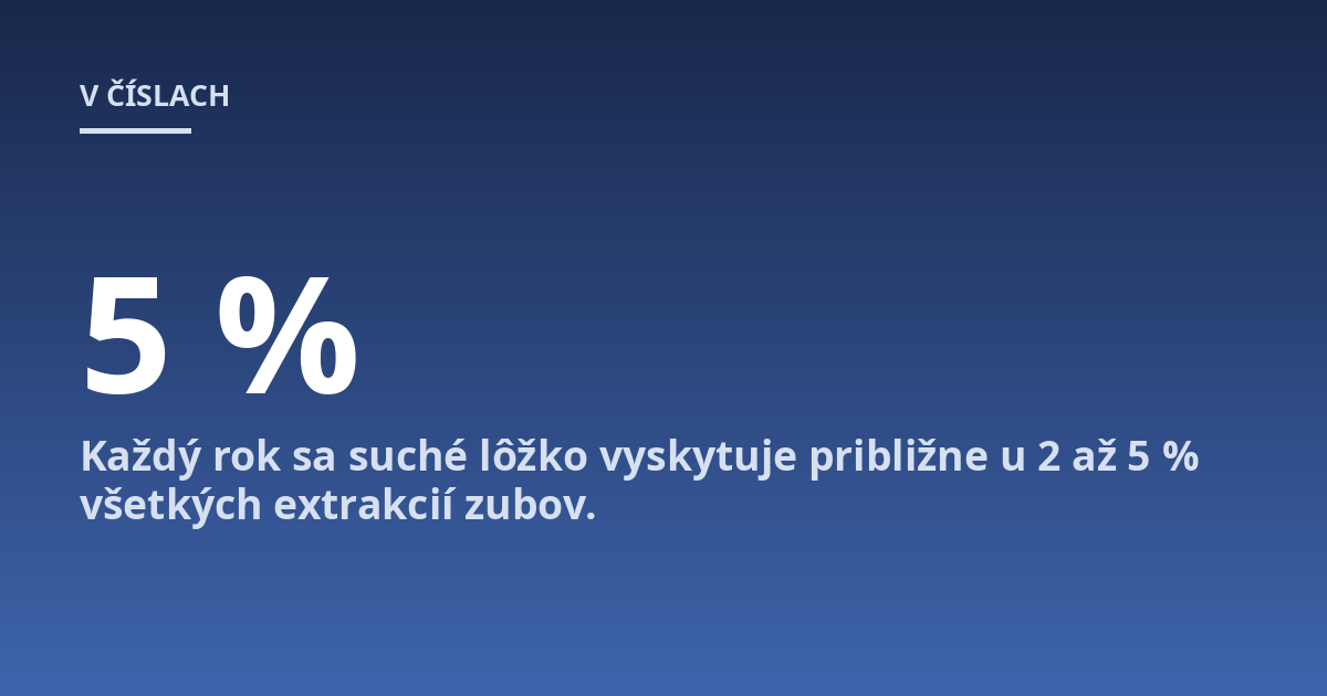Každý rok sa suché lôžko vyskytuje približne u 2 až 5 % všetkých extrakcií zubov.