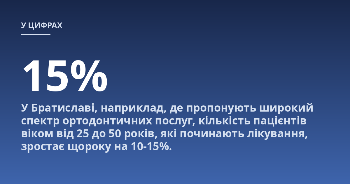 У Братиславі, наприклад, де пропонують широкий спектр ортодонтичних послуг, кількість пацієнтів віком від 25 до 50 років, які починають лікування, зростає щороку на 10-15%.