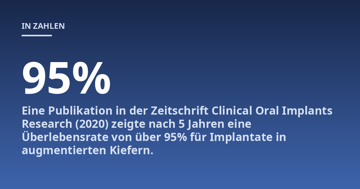 Eine Publikation in der Zeitschrift Clinical Oral Implants Research (2020) zeigte nach 5 Jahren eine Überlebensrate von über 95% für Implantate in augmentierten Kiefern.
