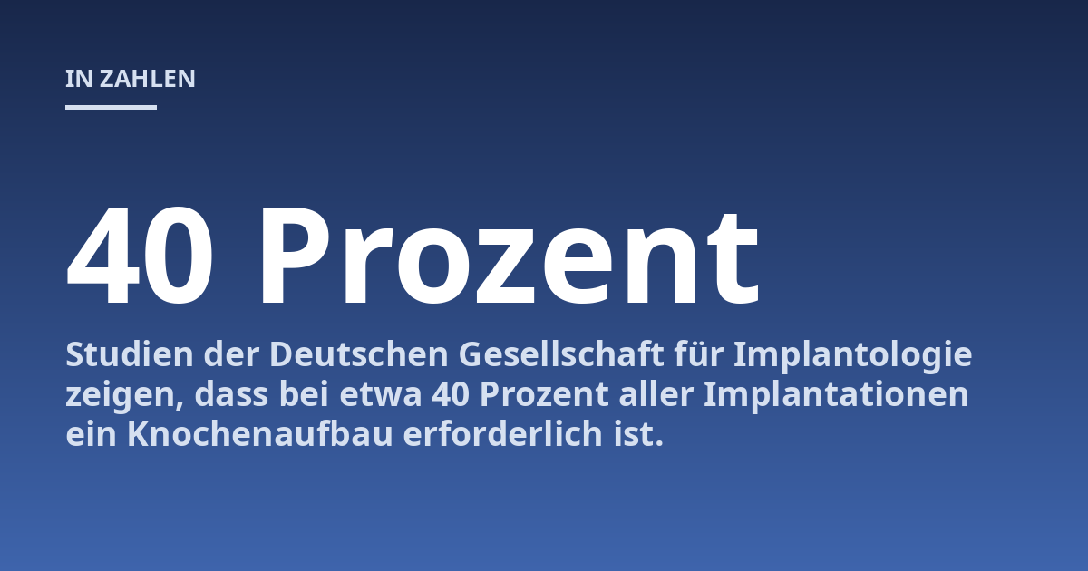 Studien der Deutschen Gesellschaft für Implantologie zeigen, dass bei etwa 40 Prozent aller Implantationen ein Knochenaufbau erforderlich ist.