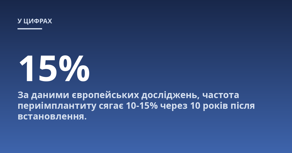 За даними європейських досліджень, частота периімплантиту сягає 10-15% через 10 років після встановлення.