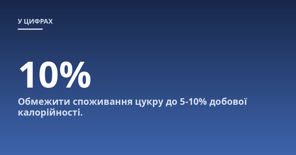 Обмежити споживання цукру до 5-10% добової калорійності.