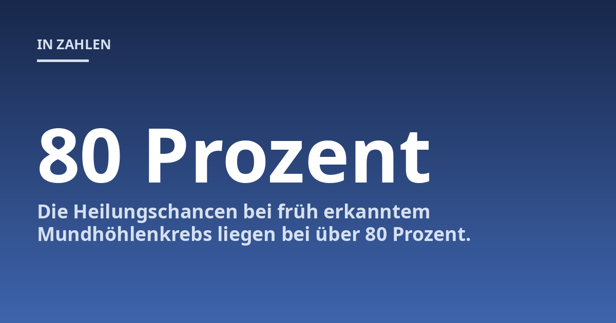Die Heilungschancen bei früh erkanntem Mundhöhlenkrebs liegen bei über 80 Prozent.