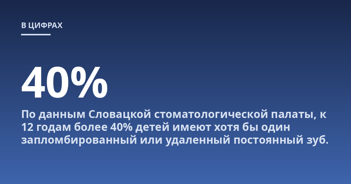 По данным Словацкой стоматологической палаты, к 12 годам более 40% детей имеют хотя бы один запломбированный или удаленный постоянный зуб.