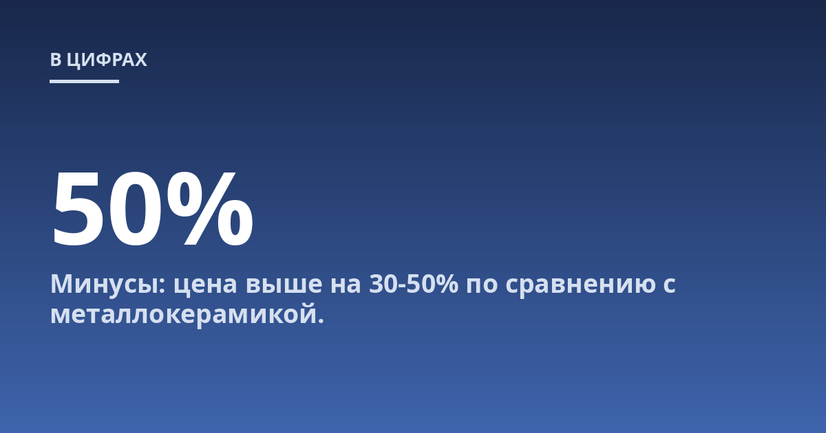 Минусы: цена выше на 30-50% по сравнению с металлокерамикой.