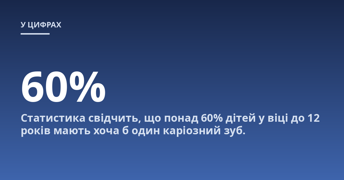 Статистика свідчить, що понад 60% дітей у віці до 12 років мають хоча б один каріозний зуб.