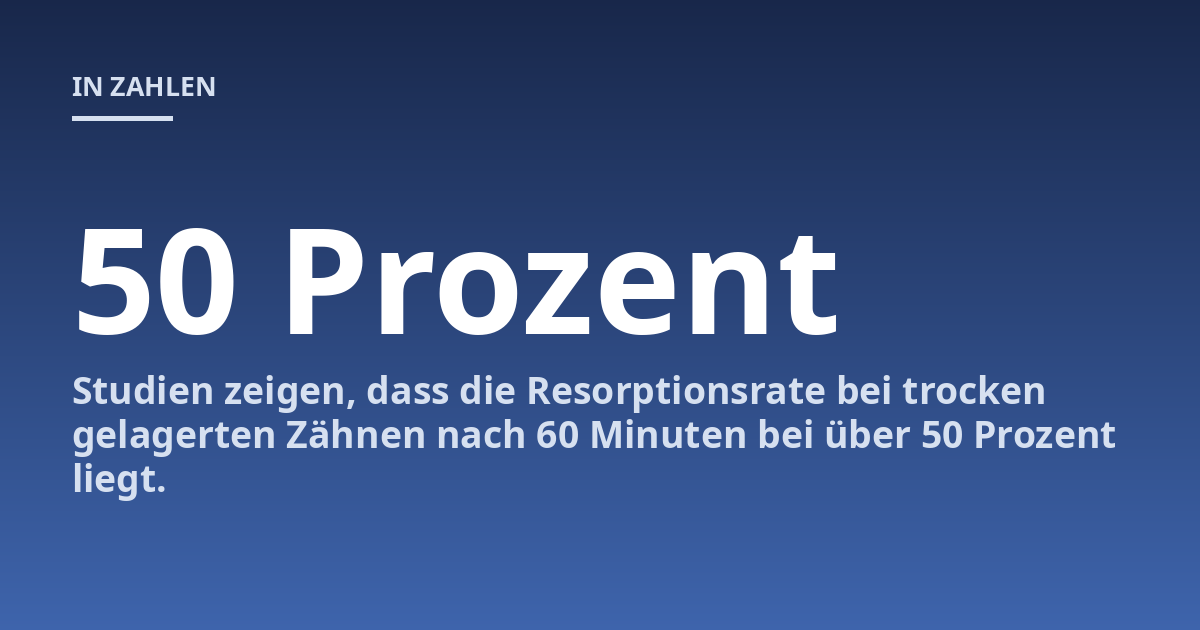 Studien zeigen, dass die Resorptionsrate bei trocken gelagerten Zähnen nach 60 Minuten bei über 50 Prozent liegt.