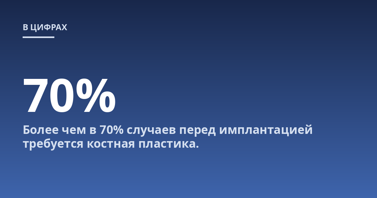 Более чем в 70% случаев перед имплантацией требуется костная пластика.