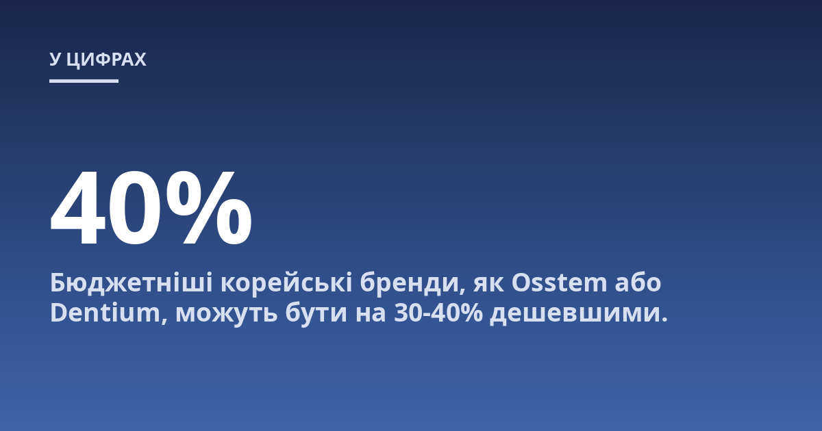 Бюджетніші корейські бренди, як Osstem або Dentium, можуть бути на 30-40% дешевшими.