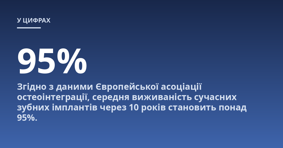 Згідно з даними Європейської асоціації остеоінтеграції, середня виживаність сучасних зубних імплантів через 10 років становить понад 95%.