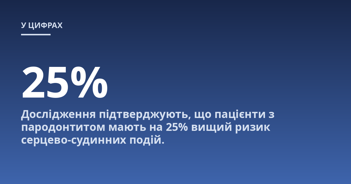 Дослідження підтверджують, що пацієнти з пародонтитом мають на 25% вищий ризик серцево-судинних подій.