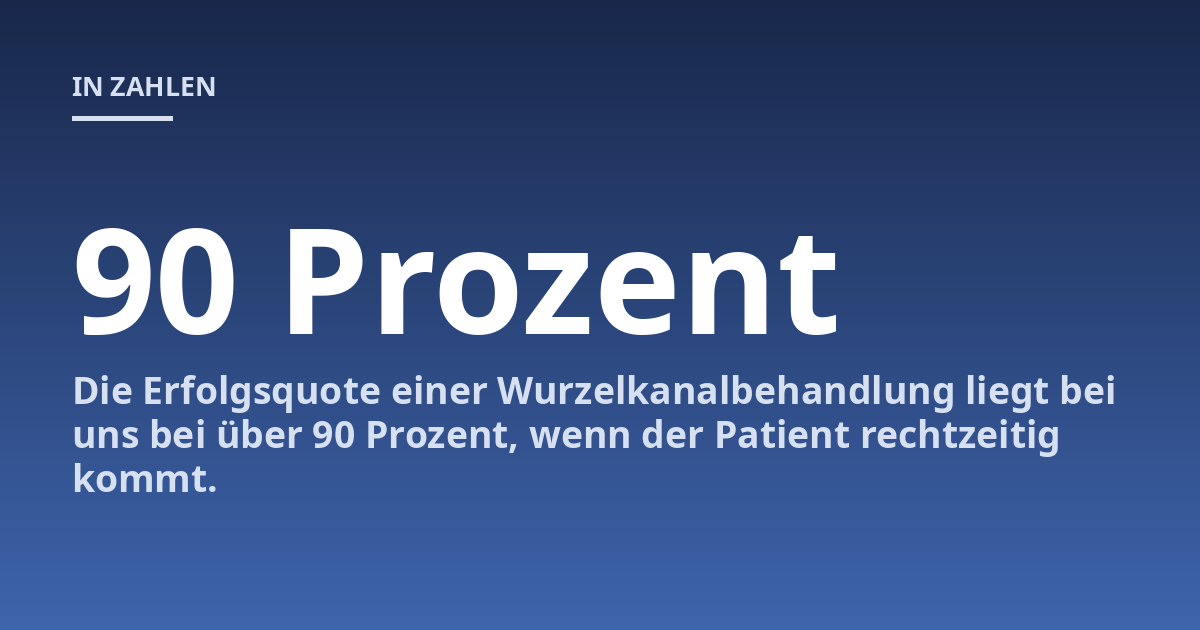 Die Erfolgsquote einer Wurzelkanalbehandlung liegt bei uns bei über 90 Prozent, wenn der Patient rechtzeitig kommt.