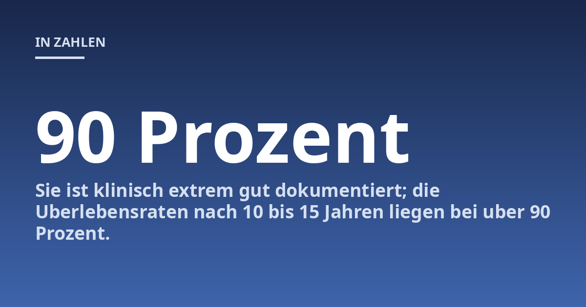 Sie ist klinisch extrem gut dokumentiert; die Uberlebensraten nach 10 bis 15 Jahren liegen bei uber 90 Prozent.
