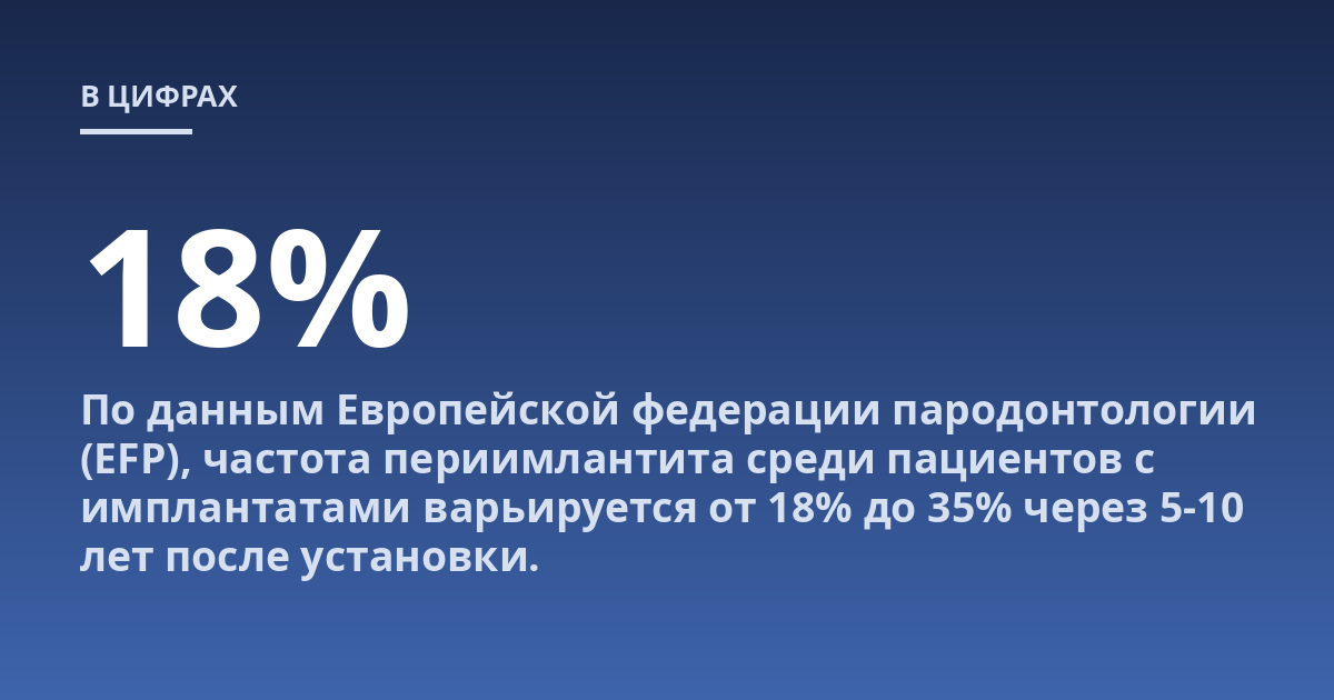 По данным Европейской федерации пародонтологии (EFP), частота периимлантита среди пациентов с имплантатами варьируется от 18% до 35% через 5-10 лет после установки.