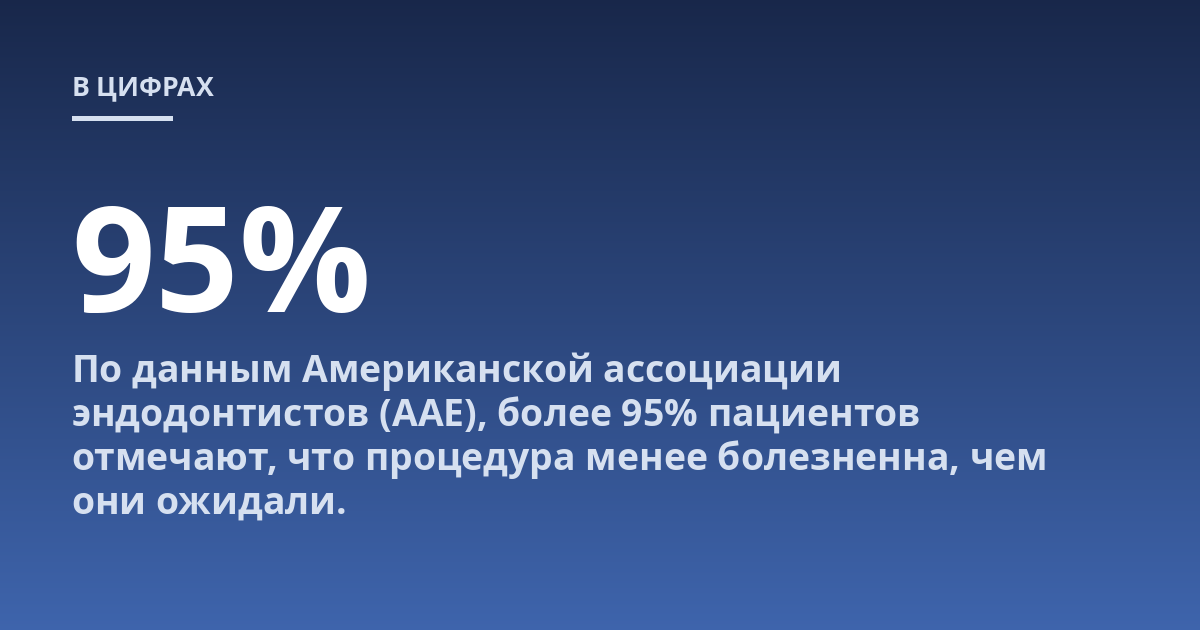 По данным Американской ассоциации эндодонтистов (AAE), более 95% пациентов отмечают, что процедура менее болезненна, чем они ожидали.