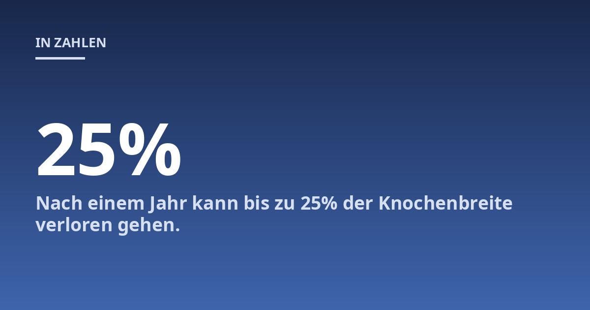 Nach einem Jahr kann bis zu 25% der Knochenbreite verloren gehen.